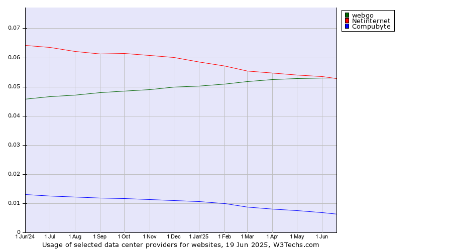 Historical trends in the usage of webgo vs. Netinternet vs. Compubyte