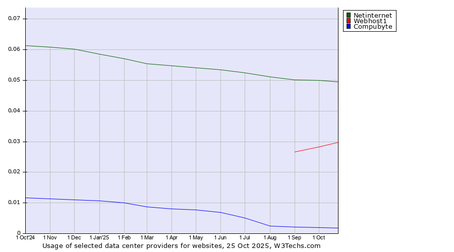 Historical trends in the usage of Netinternet vs. Webhost1 vs. Compubyte