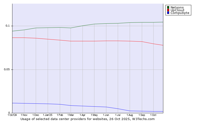 Historical trends in the usage of Netsons vs. UpCloud vs. Compubyte