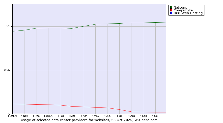 Historical trends in the usage of Netsons vs. Compubyte vs. H88 Web Hosting