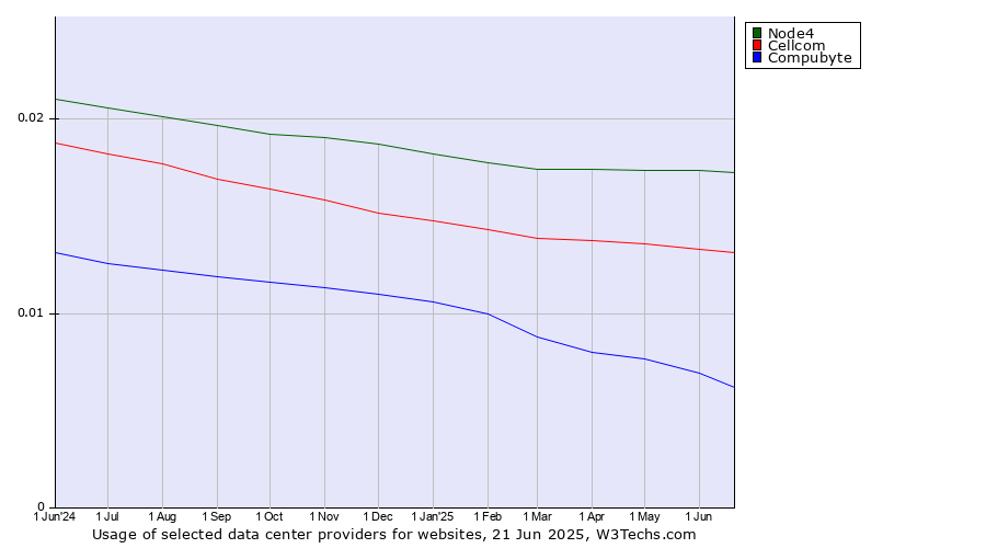 Historical trends in the usage of Node4 vs. Cellcom vs. Compubyte