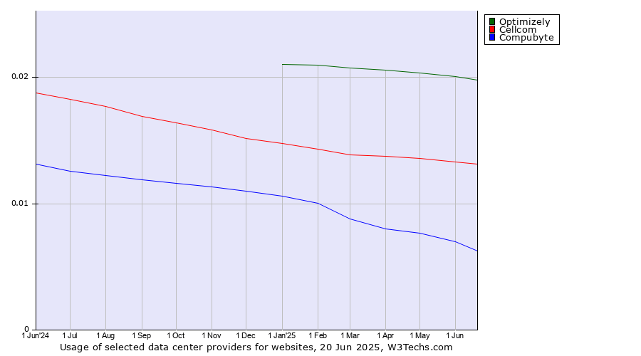 Historical trends in the usage of Optimizely vs. Cellcom vs. Compubyte