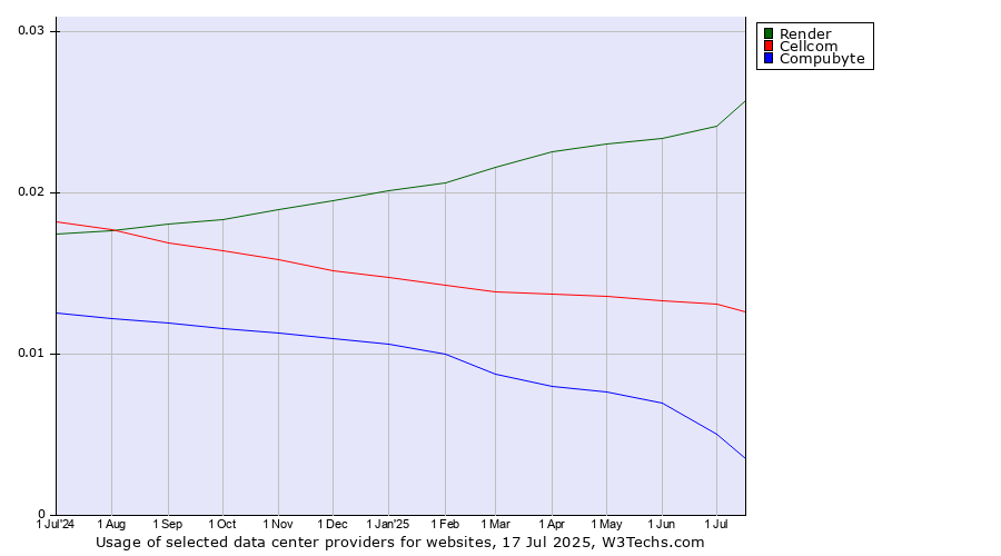 Historical trends in the usage of Render vs. Cellcom vs. Compubyte