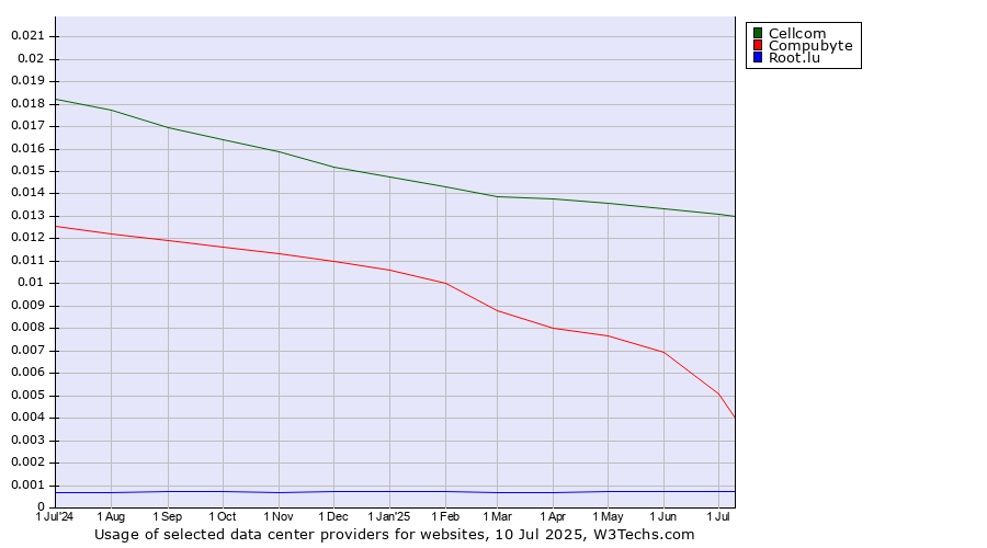 Historical trends in the usage of Cellcom vs. Compubyte vs. Root.lu