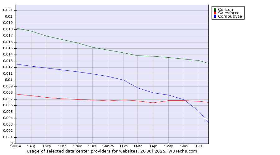 Historical trends in the usage of Cellcom vs. Salesforce vs. Compubyte