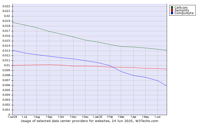 Historical trends in the usage of Cellcom vs. Semplify vs. Compubyte