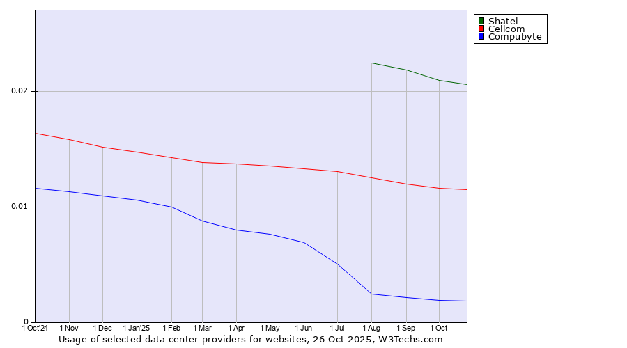 Historical trends in the usage of Shatel vs. Cellcom vs. Compubyte