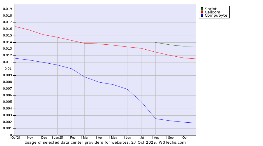 Historical trends in the usage of Sprint vs. Cellcom vs. Compubyte
