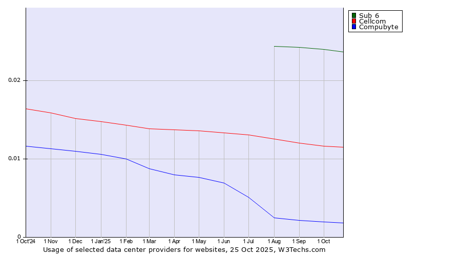 Historical trends in the usage of Sub 6 vs. Cellcom vs. Compubyte