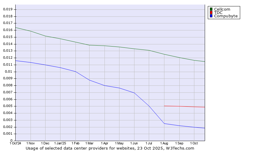 Historical trends in the usage of Cellcom vs. TDC vs. Compubyte