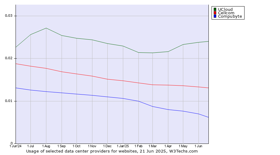Historical trends in the usage of UCloud vs. Cellcom vs. Compubyte