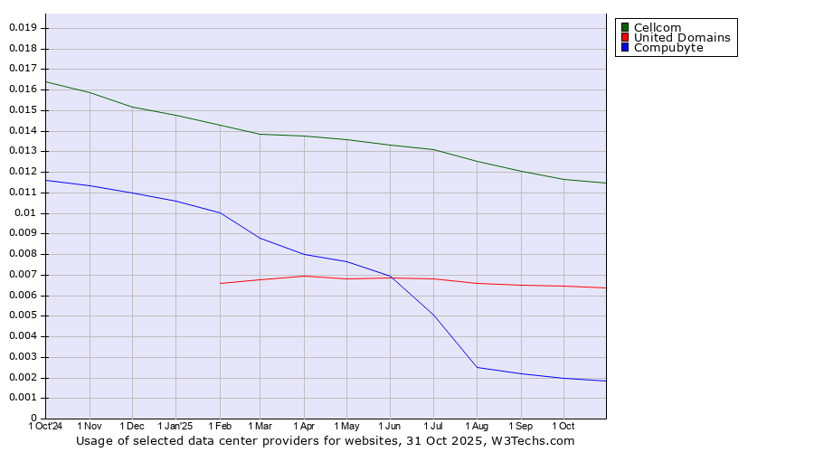 Historical trends in the usage of Cellcom vs. United Domains vs. Compubyte
