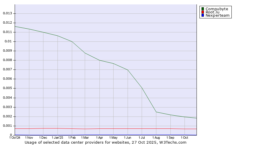 Historical trends in the usage of Compubyte vs. Root.lu vs. Nexperteam