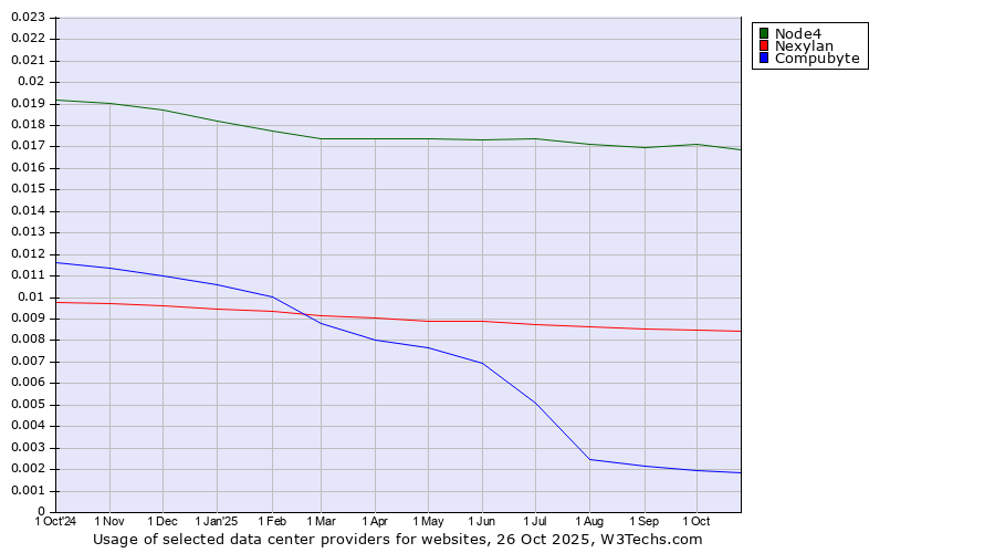 Historical trends in the usage of Node4 vs. Nexylan vs. Compubyte