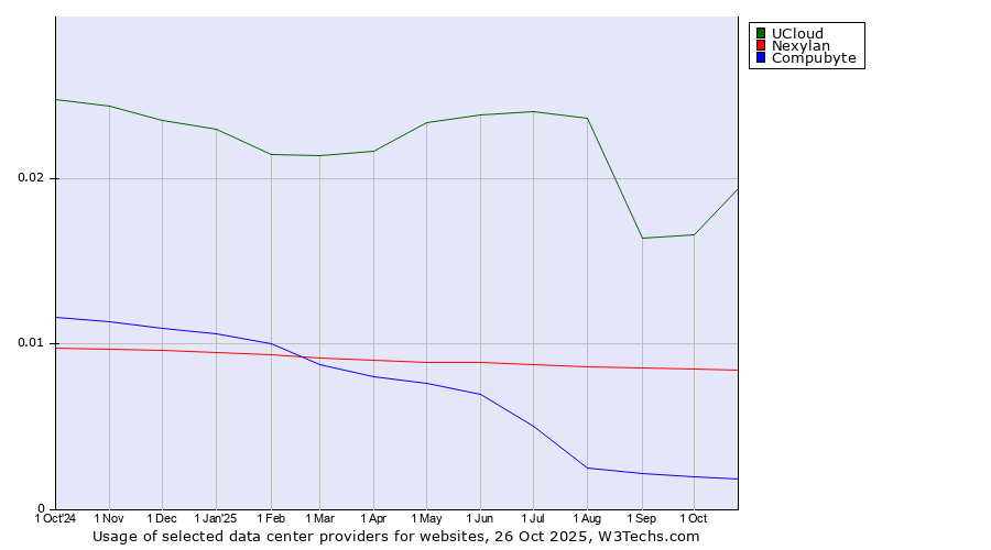 Historical trends in the usage of UCloud vs. Nexylan vs. Compubyte