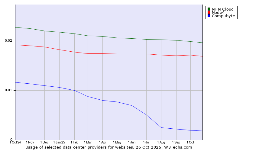 Historical trends in the usage of NHN Cloud vs. Node4 vs. Compubyte