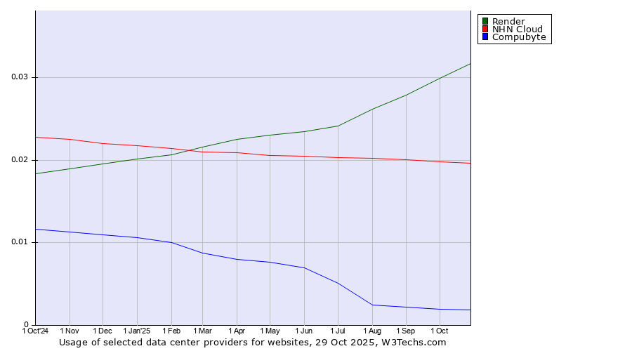 Historical trends in the usage of Render vs. NHN Cloud vs. Compubyte