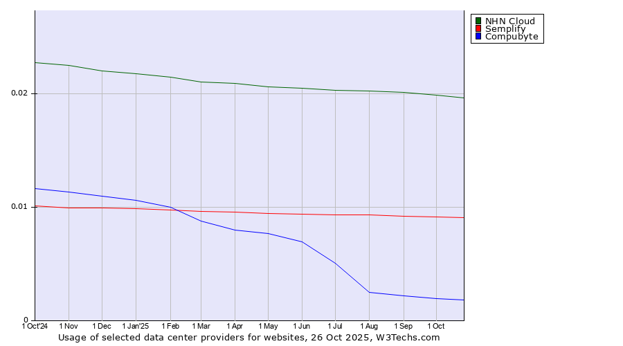 Historical trends in the usage of NHN Cloud vs. Semplify vs. Compubyte
