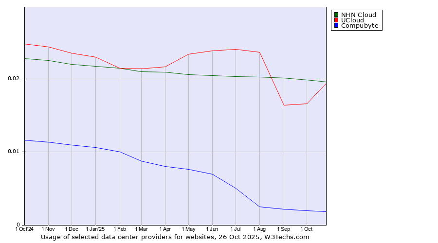 Historical trends in the usage of NHN Cloud vs. UCloud vs. Compubyte