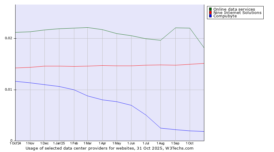 Historical trends in the usage of Online data services vs. Nine Internet Solutions vs. Compubyte