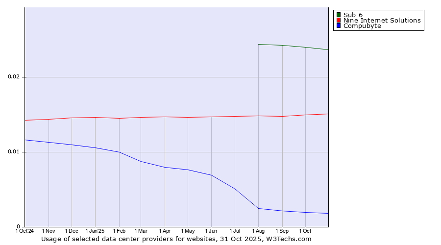 Historical trends in the usage of Sub 6 vs. Nine Internet Solutions vs. Compubyte