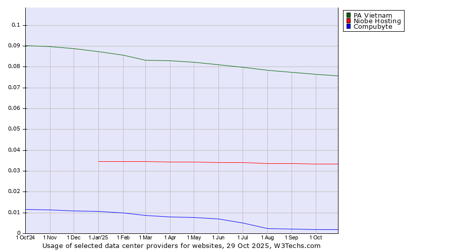 Historical trends in the usage of PA Vietnam vs. Niobe Hosting vs. Compubyte