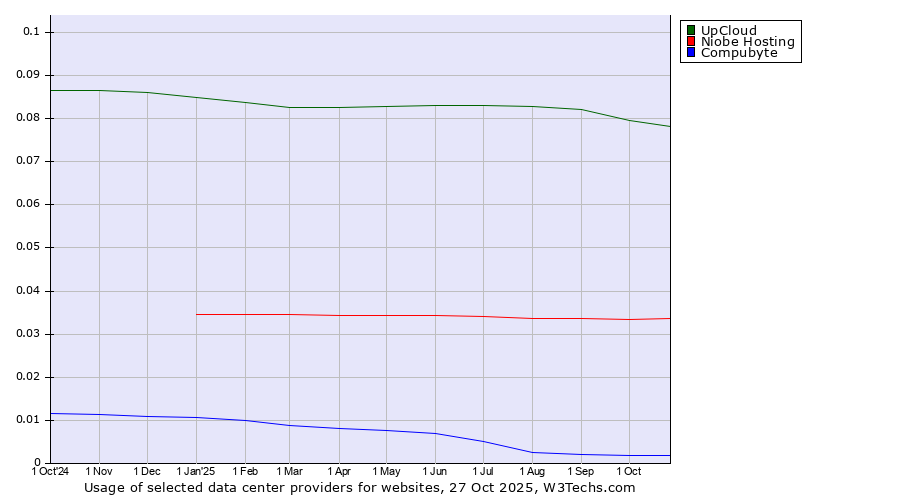 Historical trends in the usage of UpCloud vs. Niobe Hosting vs. Compubyte