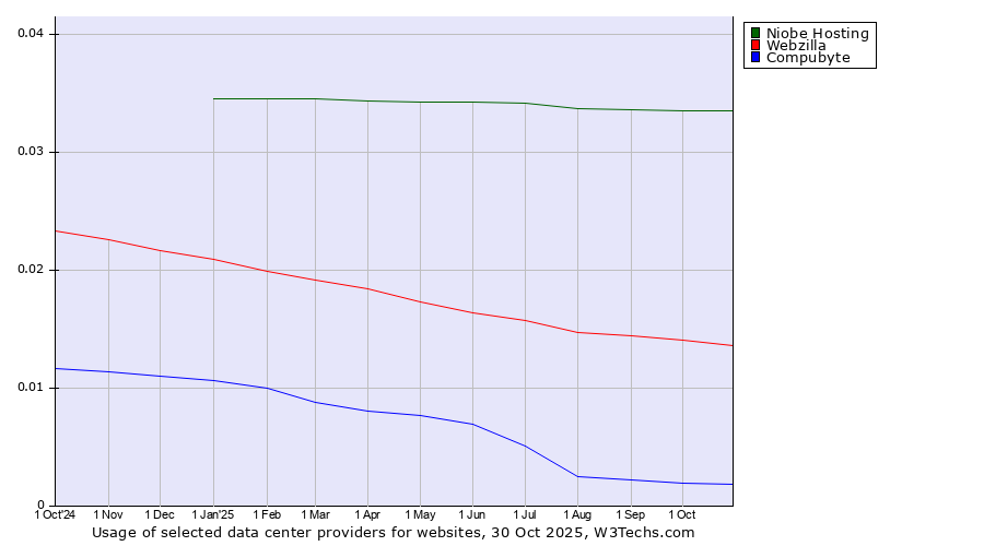 Historical trends in the usage of Niobe Hosting vs. Webzilla vs. Compubyte