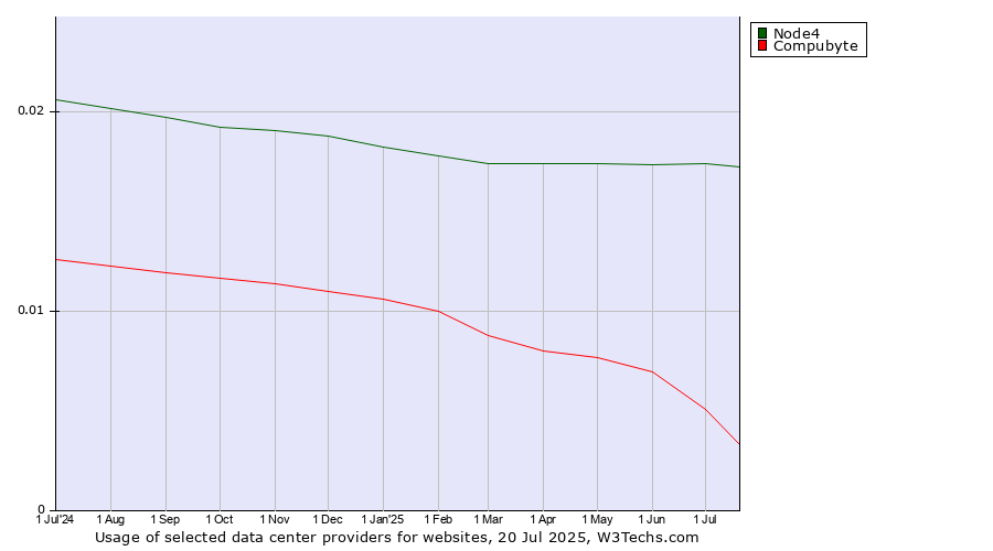 Historical trends in the usage of Node4 vs. Compubyte