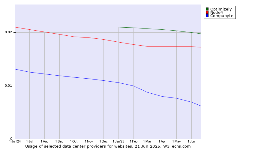 Historical trends in the usage of Optimizely vs. Node4 vs. Compubyte