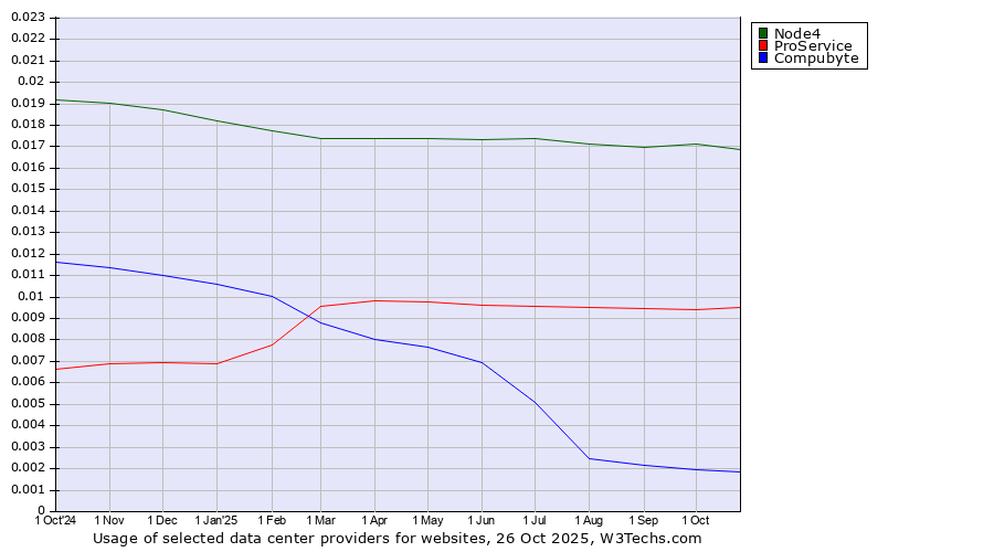 Historical trends in the usage of Node4 vs. ProService vs. Compubyte