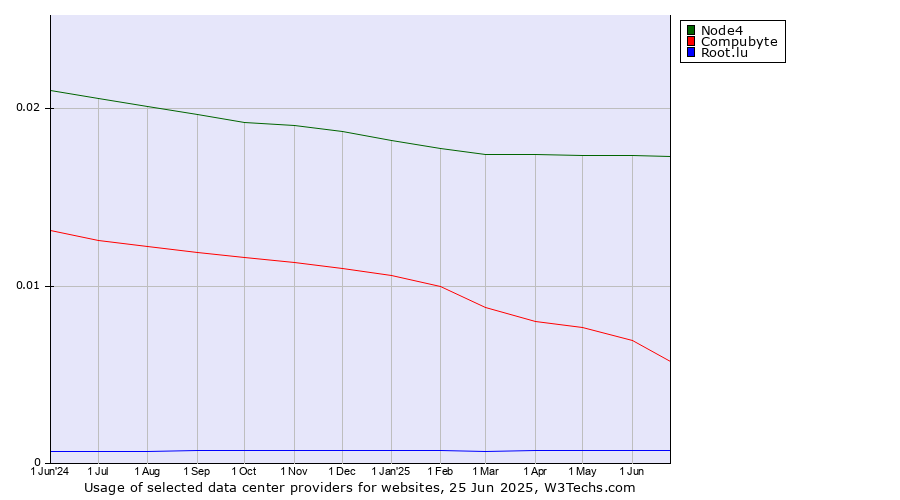 Historical trends in the usage of Node4 vs. Compubyte vs. Root.lu