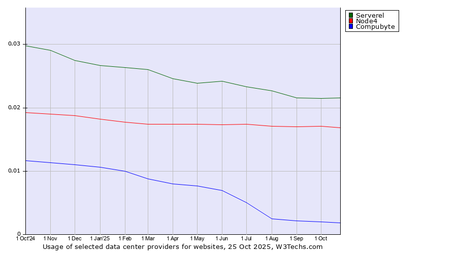 Historical trends in the usage of Serverel vs. Node4 vs. Compubyte