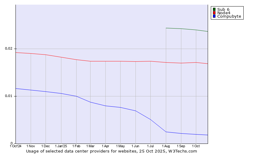 Historical trends in the usage of Sub 6 vs. Node4 vs. Compubyte