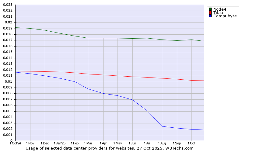Historical trends in the usage of Node4 vs. Tilaa vs. Compubyte