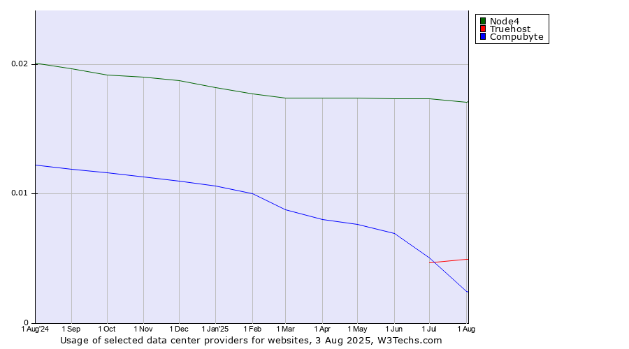 Historical trends in the usage of Node4 vs. Compubyte vs. Truehost
