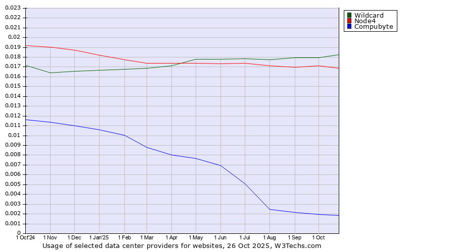 Historical trends in the usage of Wildcard vs. Node4 vs. Compubyte