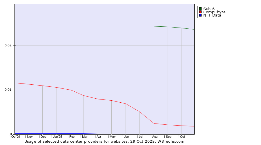 Historical trends in the usage of Sub 6 vs. Compubyte vs. NTT Data