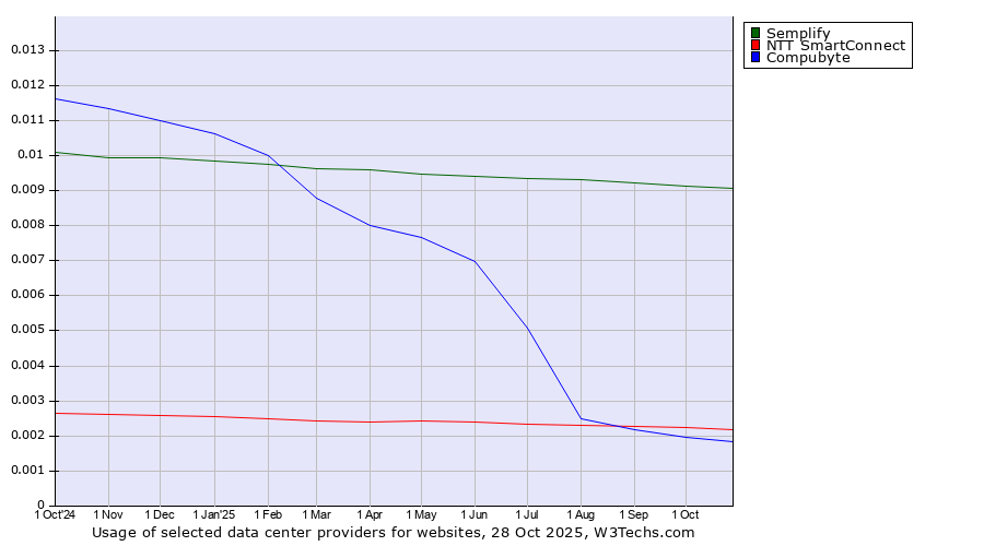 Historical trends in the usage of Semplify vs. NTT SmartConnect vs. Compubyte