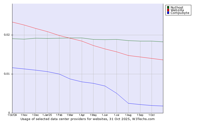 Historical trends in the usage of Nuthost vs. Webzilla vs. Compubyte