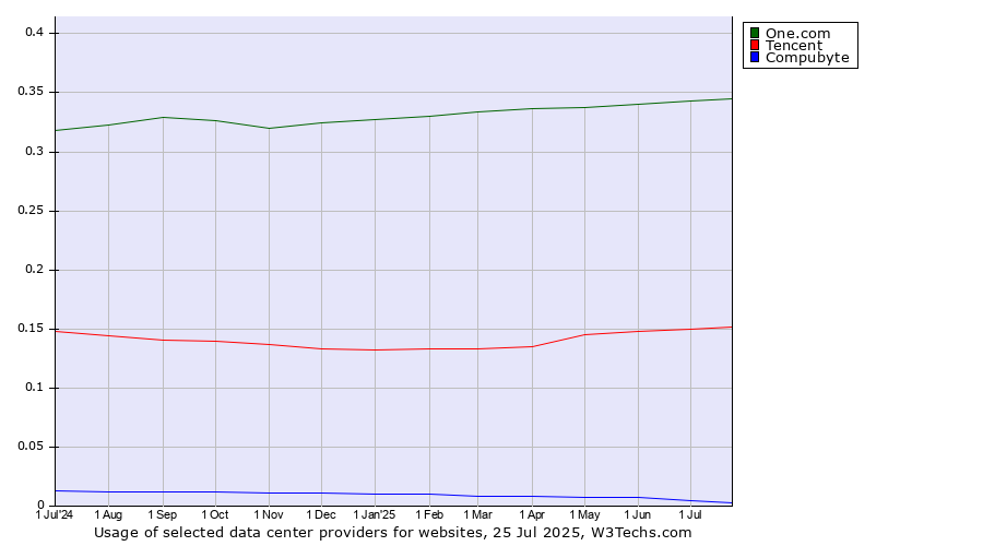 Historical trends in the usage of One.com vs. Tencent vs. Compubyte