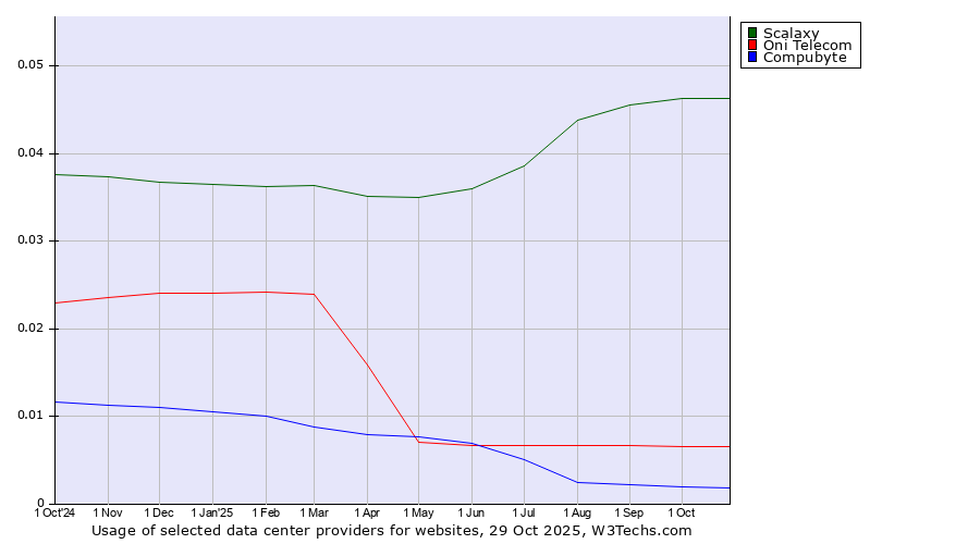 Historical trends in the usage of Scalaxy vs. Oni Telecom vs. Compubyte