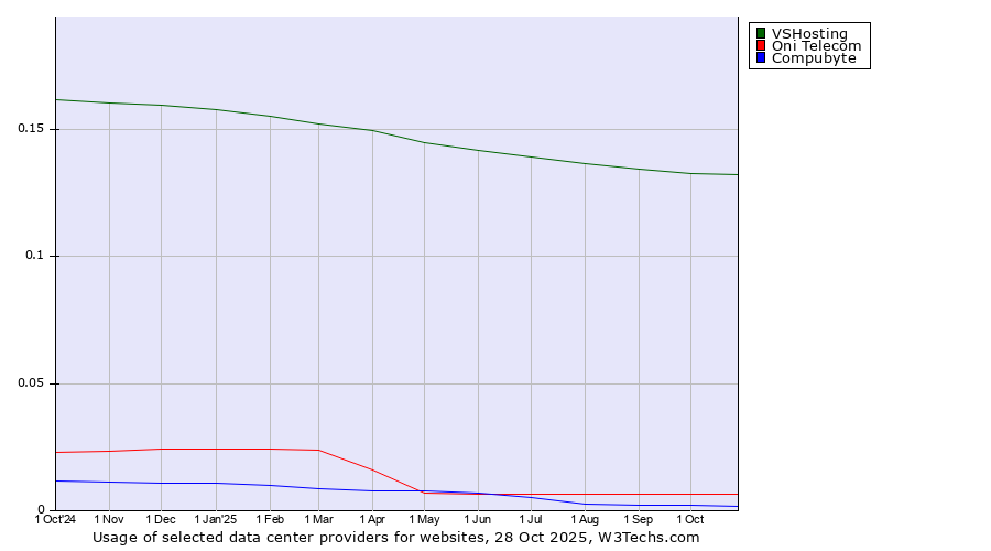 Historical trends in the usage of VSHosting vs. Oni Telecom vs. Compubyte