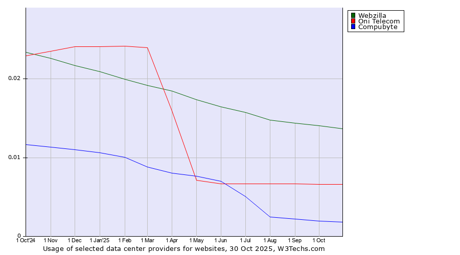 Historical trends in the usage of Webzilla vs. Oni Telecom vs. Compubyte