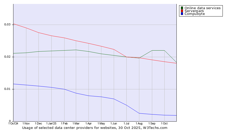 Historical trends in the usage of Online data services vs. Serverpars vs. Compubyte