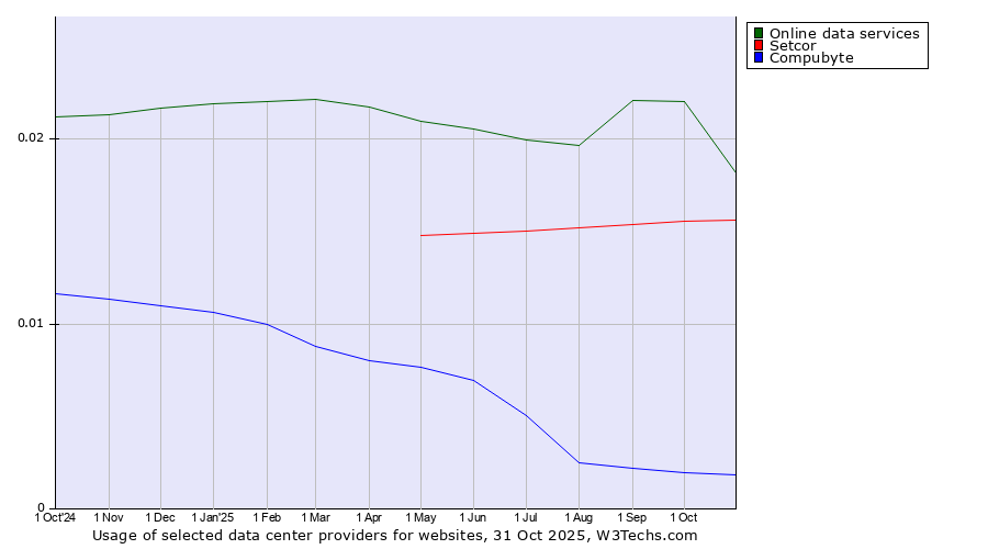 Historical trends in the usage of Online data services vs. Setcor vs. Compubyte