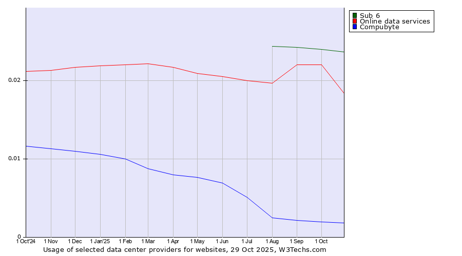 Historical trends in the usage of Sub 6 vs. Online data services vs. Compubyte