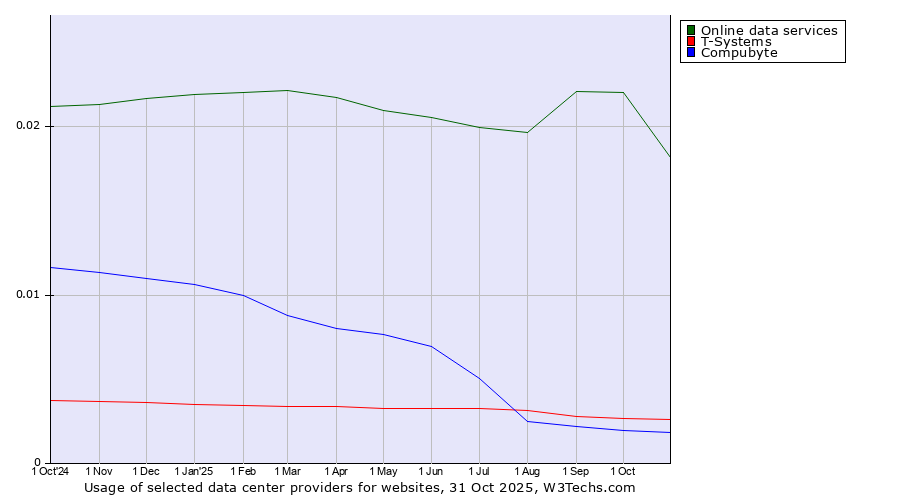 Historical trends in the usage of Online data services vs. T-Systems vs. Compubyte