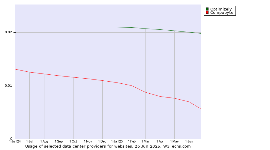 Historical trends in the usage of Optimizely vs. Compubyte