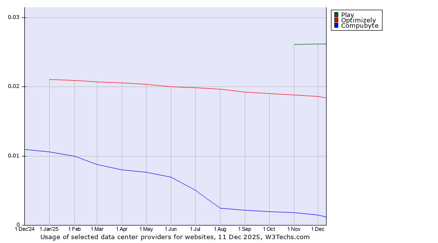 Historical trends in the usage of Play vs. Optimizely vs. Compubyte